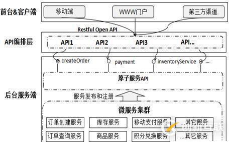 大規(guī)模微服務(wù)實戰(zhàn)經(jīng)驗