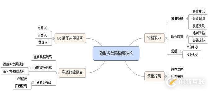 大規(guī)模微服務(wù)實戰(zhàn)經(jīng)驗