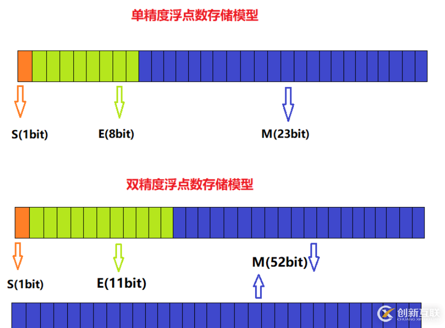 C語(yǔ)言數(shù)據(jù)在內(nèi)存中是怎樣存儲(chǔ)的