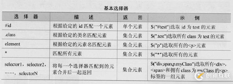 三、jQuery選擇器
