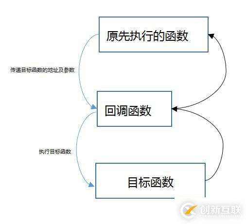 回顧向 ： 函數(shù)指針 & 回調(diào)函數(shù)  & 面向?qū)ο箫L(fēng)格的C語(yǔ)言