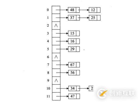 數(shù)據(jù)結(jié)構(gòu)中散列表沖突的處理方式