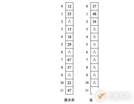 數(shù)據(jù)結(jié)構(gòu)中散列表沖突的處理方式