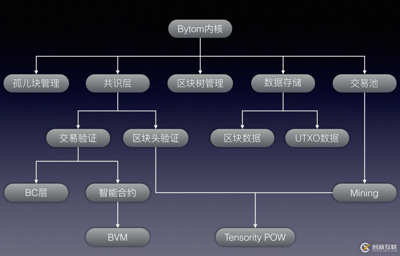 人人都應(yīng)學(xué)習(xí)的公鏈知識——比原總體架構(gòu)