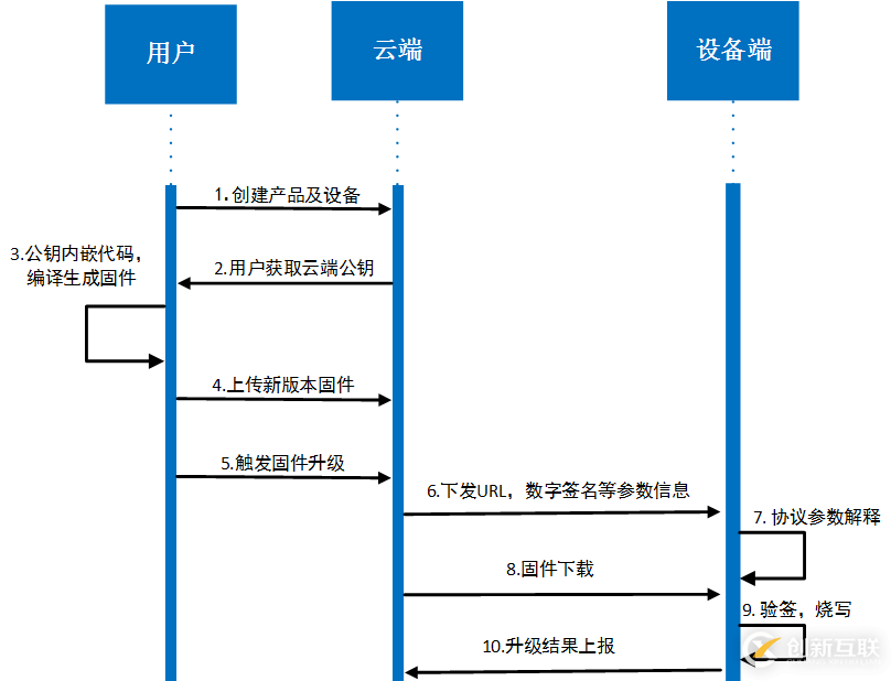 云端一體化差分升級(jí)，AliOSThings物聯(lián)網(wǎng)升級(jí)“利器”