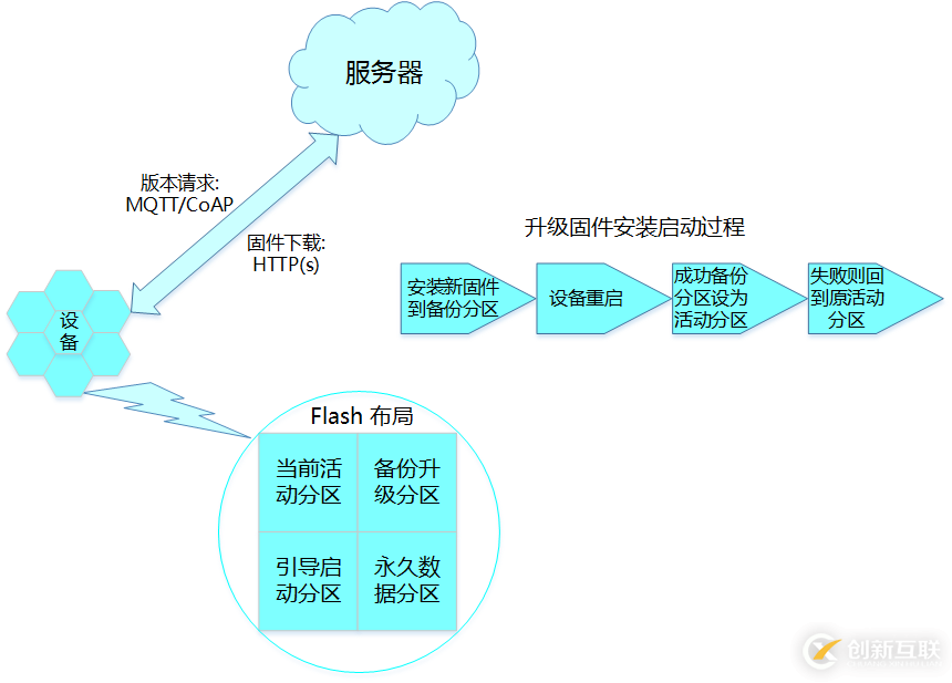 云端一體化差分升級(jí)，AliOSThings物聯(lián)網(wǎng)升級(jí)“利器”