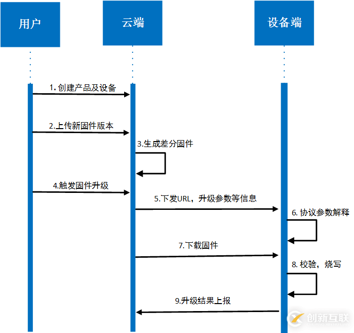 云端一體化差分升級(jí)，AliOSThings物聯(lián)網(wǎng)升級(jí)“利器”