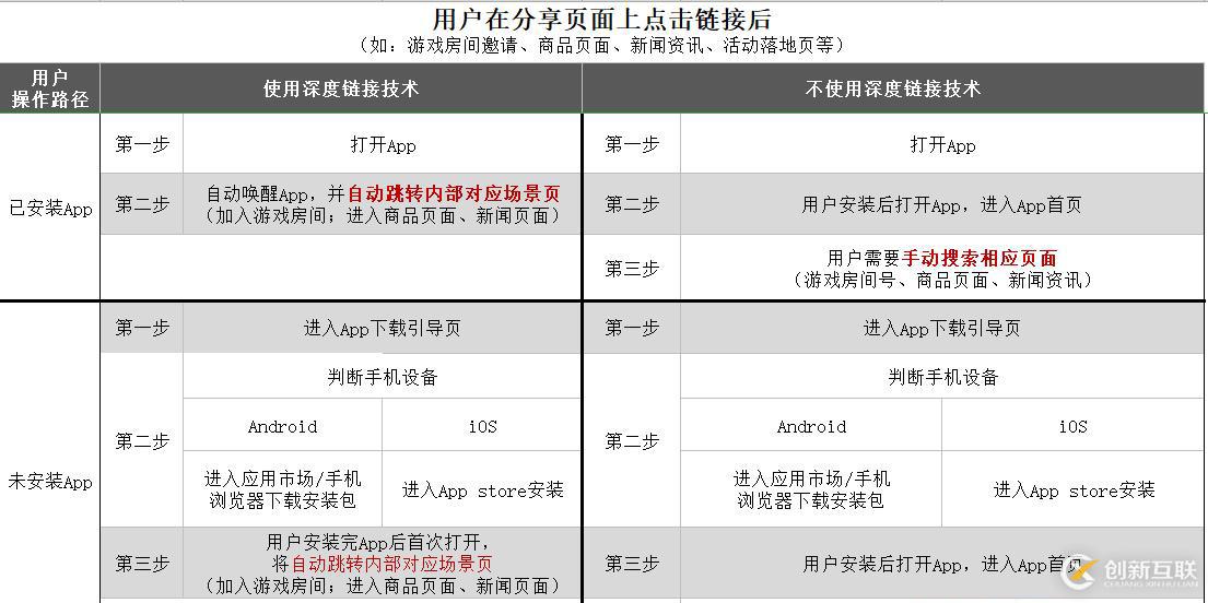 Deeplink（深度鏈接）喚起App，怎樣實(shí)現(xiàn)無縫跳轉(zhuǎn)