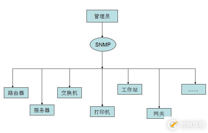 基于SNMP網(wǎng)絡(luò)管理系統(tǒng)的實(shí)現(xiàn)