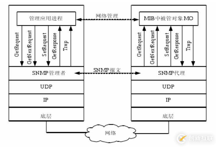 基于SNMP網(wǎng)絡(luò)管理系統(tǒng)的實(shí)現(xiàn)
