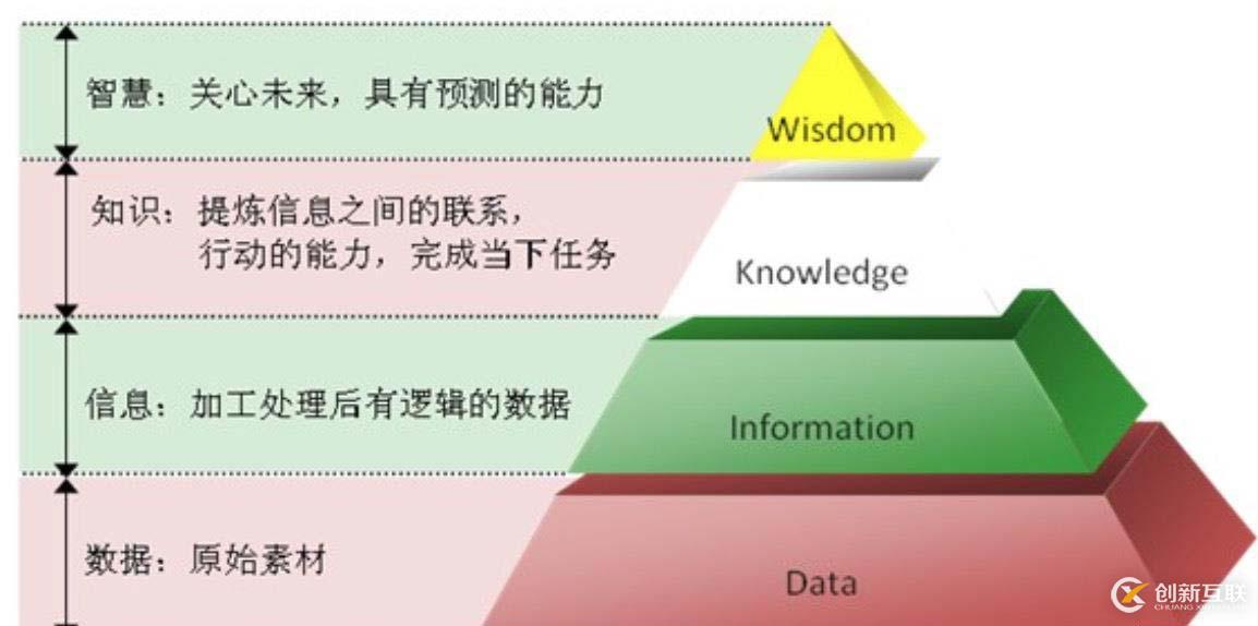 數據分析_DIKW與數據工程