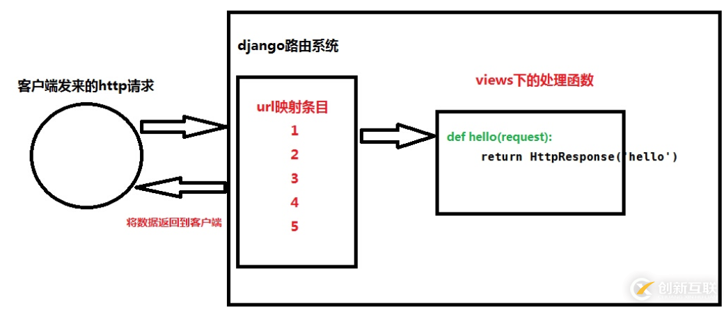 如何在Django中使用URLconf路由系統(tǒng)