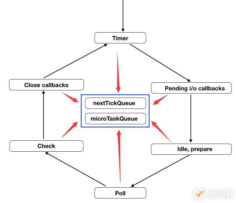JavaScript在nodejs環(huán)境下執(zhí)行機(jī)制和事件循環(huán)的示例