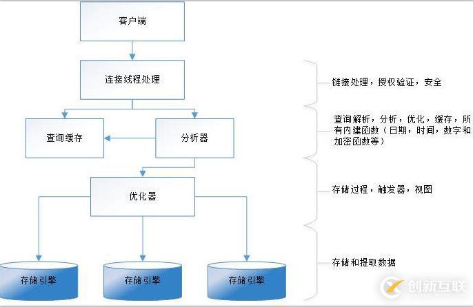 MySQL邏輯架構(gòu)入門介紹