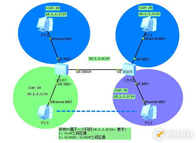 Hybrid實驗-同一網(wǎng)段下，不同VLAN之間的互訪