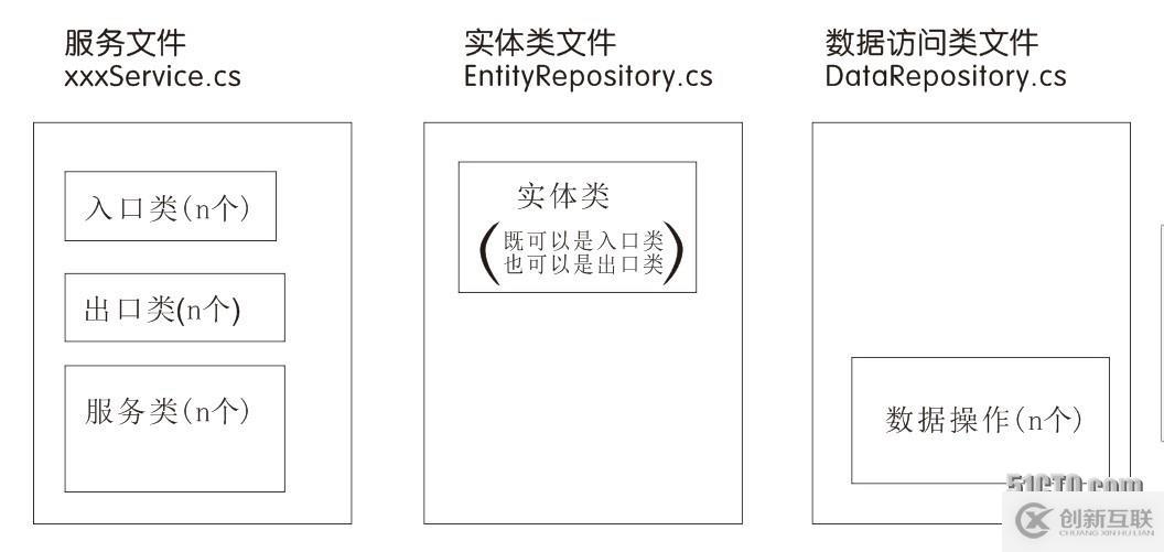 ServiceStack 項(xiàng)目實(shí)例 003  建議的文件結(jié)構(gòu)定義及服務(wù)類說(shuō)明