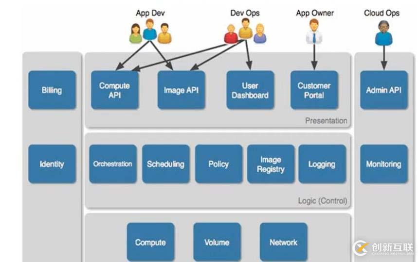 openstack是什么？openstack的主要功能組件有哪些