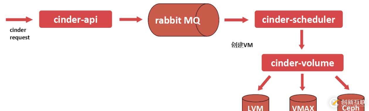 openstack是什么？openstack的主要功能組件有哪些