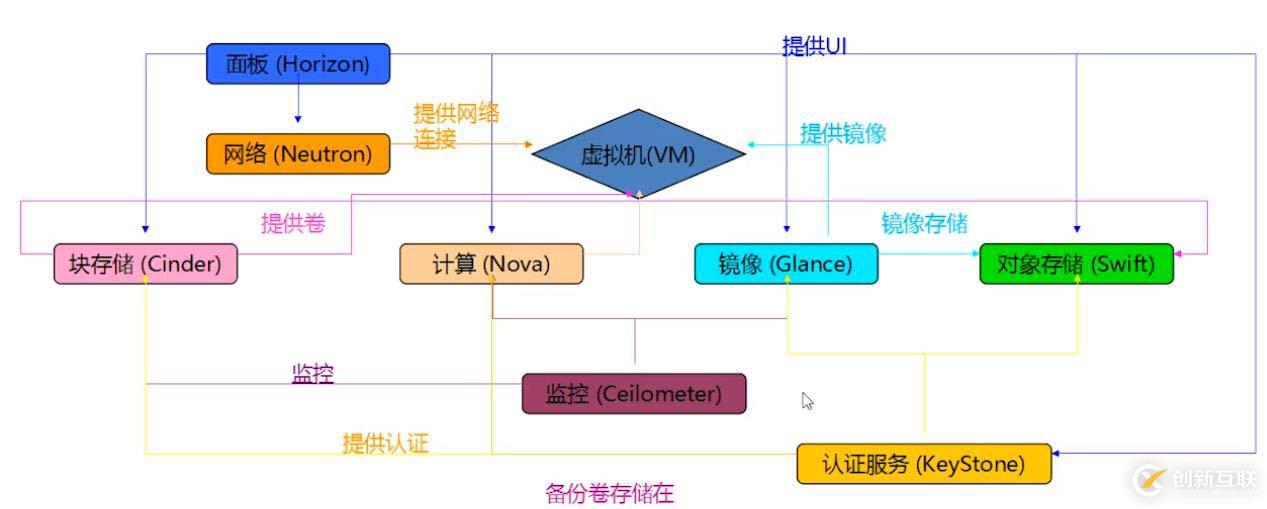 openstack是什么？openstack的主要功能組件有哪些
