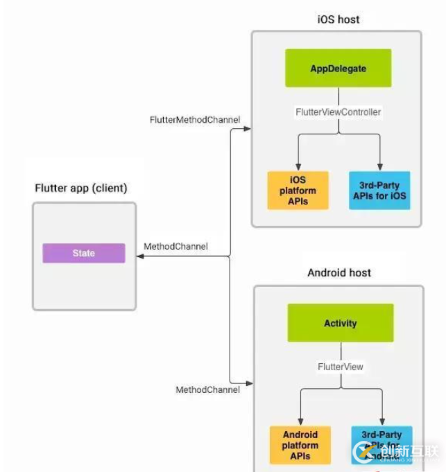 Android與Flutter之間如何實(shí)現(xiàn)通信