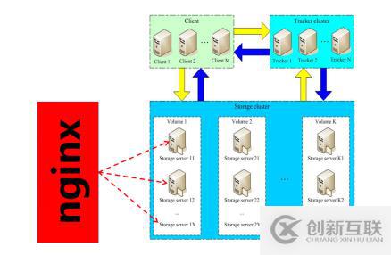 FastDFS單機(jī)搭建