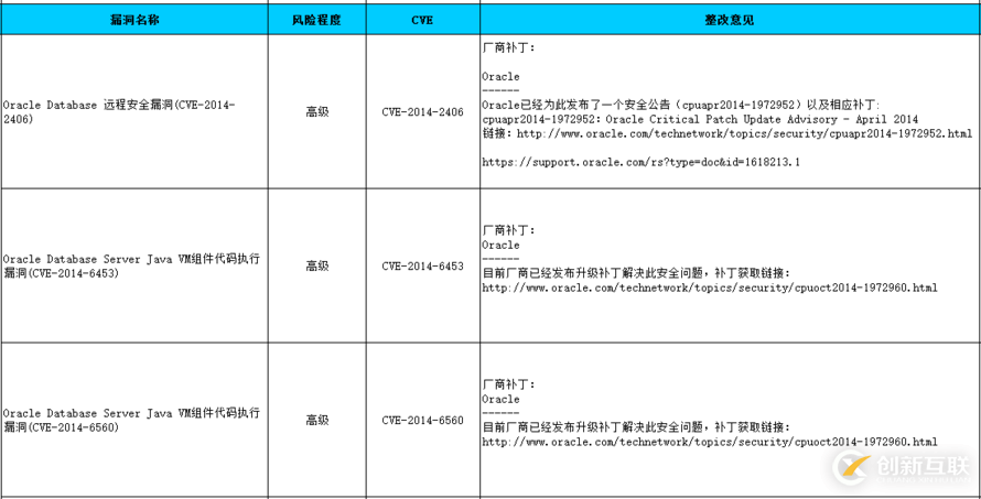 數(shù)據(jù)庫漏洞修復(fù)的示例分析