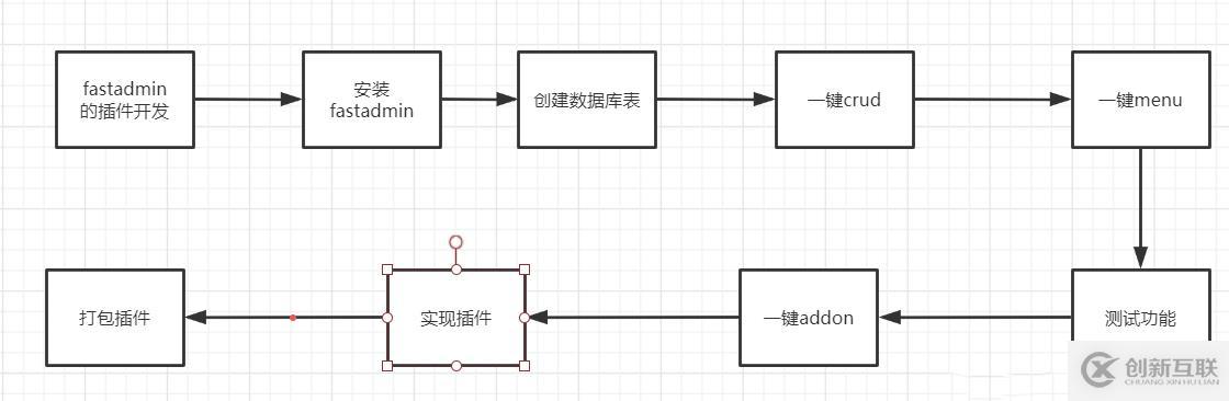 基于TP框架的fastadmin開發(fā)插件