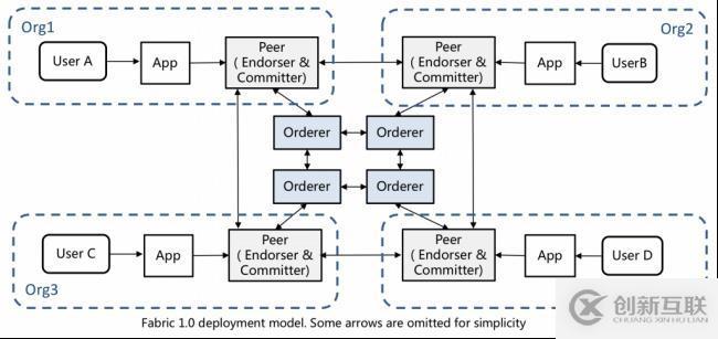 如何理解HyperLeger Fabric架構(gòu)
