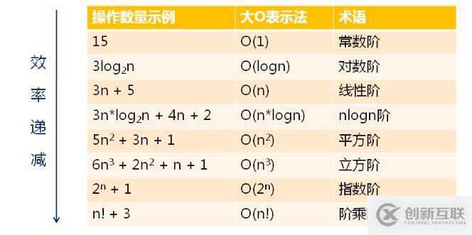 算法時(shí)間復(fù)雜度及效率（二）