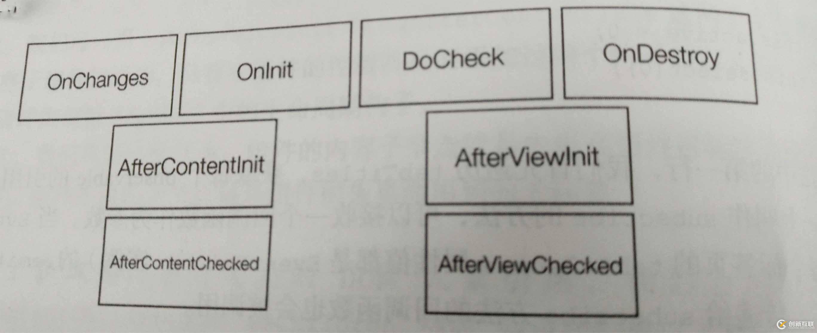 淺談angular2 組件的生命周期鉤子