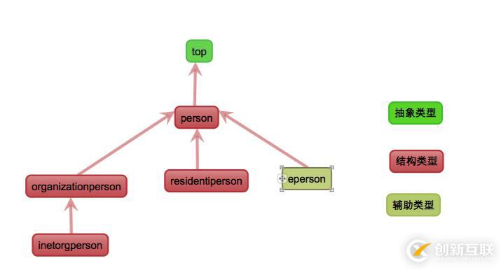 1、LDAP基礎(chǔ)知識(shí)