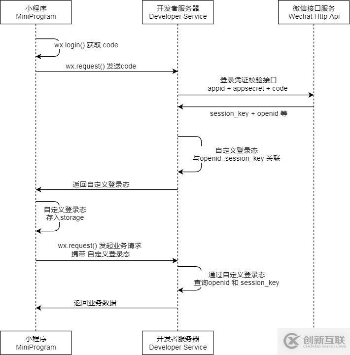 微信小程序如何開(kāi)發(fā)用戶授權(quán)登陸