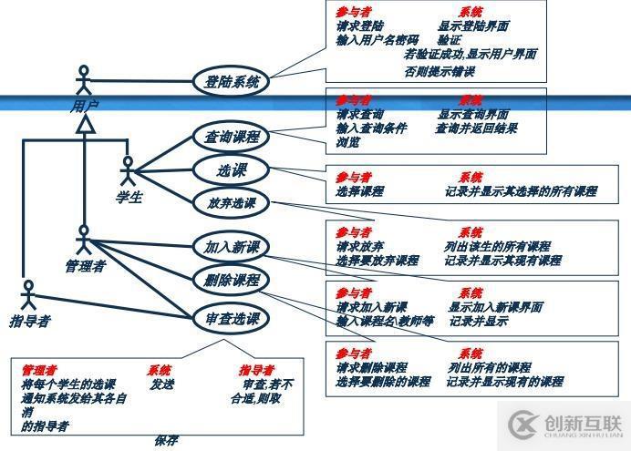 面向對象技術之需求分析:usecase圖