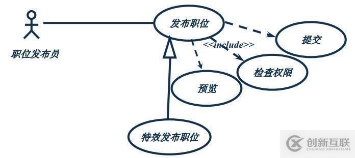 面向對象技術之需求分析:usecase圖