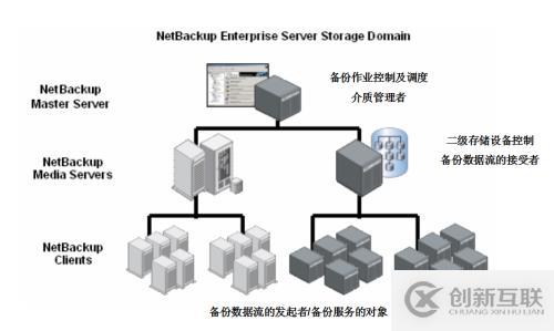 Symantec NetBackup備份學(xué)習(xí)實(shí)踐