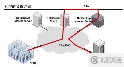Symantec NetBackup備份學(xué)習(xí)實(shí)踐