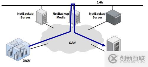 Symantec NetBackup備份學(xué)習(xí)實(shí)踐