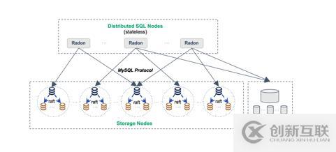 數(shù)據(jù)庫(kù)也去中心化？深度解析分布式數(shù)據(jù)庫(kù)