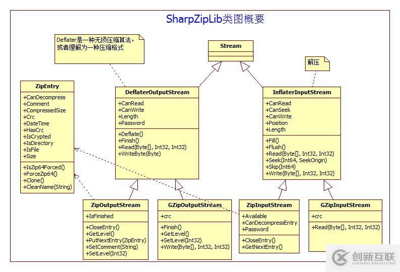 C# 使用SharpZipLib生成壓縮包的實(shí)例代碼