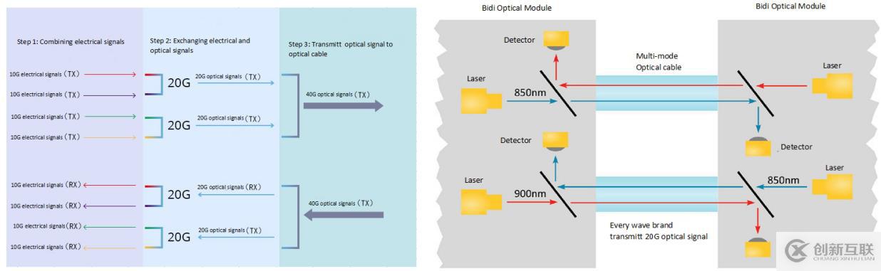 關于40G QSFP+ BiDi SR4光模塊的詳細介紹