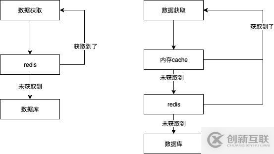 基于內存的類似redis的緩存方法