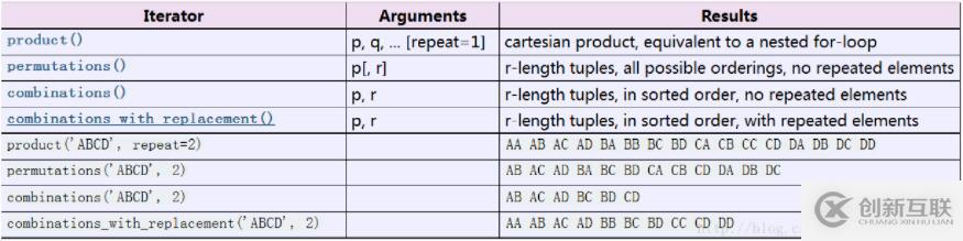 怎么在python中使用迭代器函數(shù)