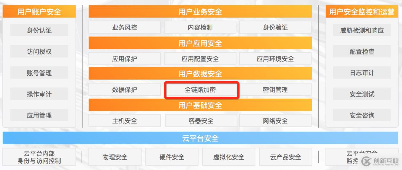 如何保障云上數(shù)據(jù)安全？一文詳解云原生全鏈路加密