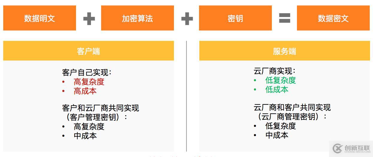 如何保障云上數(shù)據(jù)安全？一文詳解云原生全鏈路加密