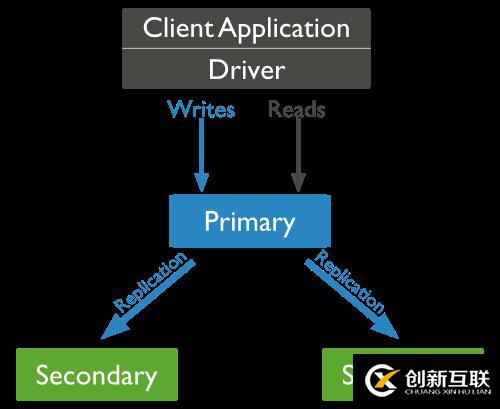 mongodb集群-副本集（CSRS)