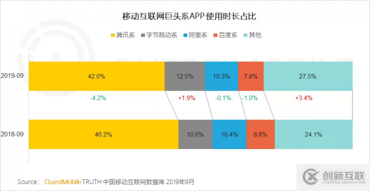 “頂流”騰訊的雙11飯局：排排坐，戰(zhàn)天貓