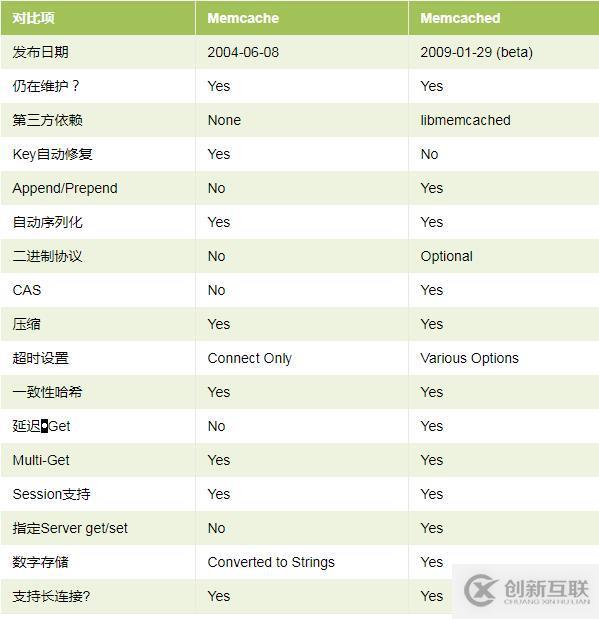 WordPress啟用Memcached內(nèi)存緩存來提高網(wǎng)站速度的方法