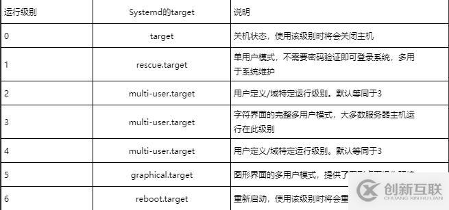 Linux/Centos7系統(tǒng)管理之引導(dǎo)過(guò)程與服務(wù)控制