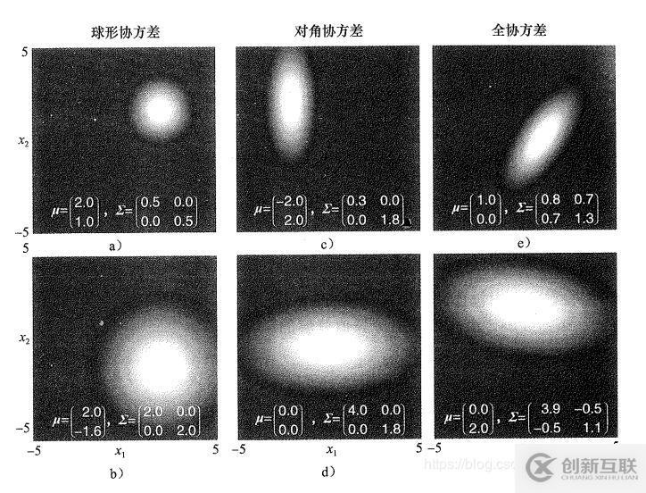 怎么使用Python實現正態(tài)分布、正態(tài)分布采樣