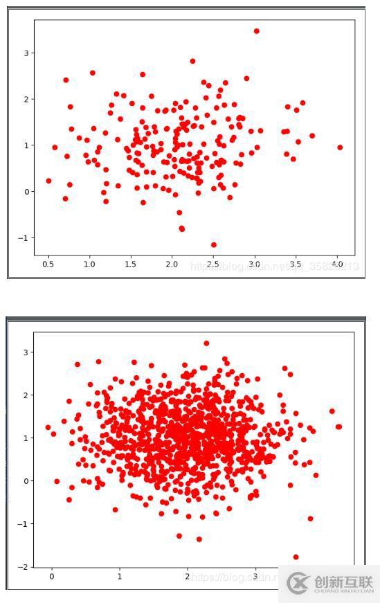 怎么使用Python實現正態(tài)分布、正態(tài)分布采樣